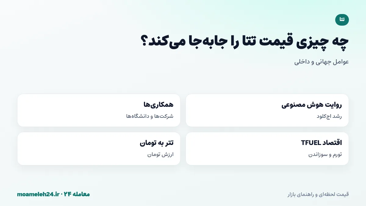 اینفوگرافیک عوامل موثر بر قیمت تتا؛ روایت هوش مصنوعی و اج کلود، همکاری با شرکت ها، اقتصاد TFUEL و قیمت تتر به تومان