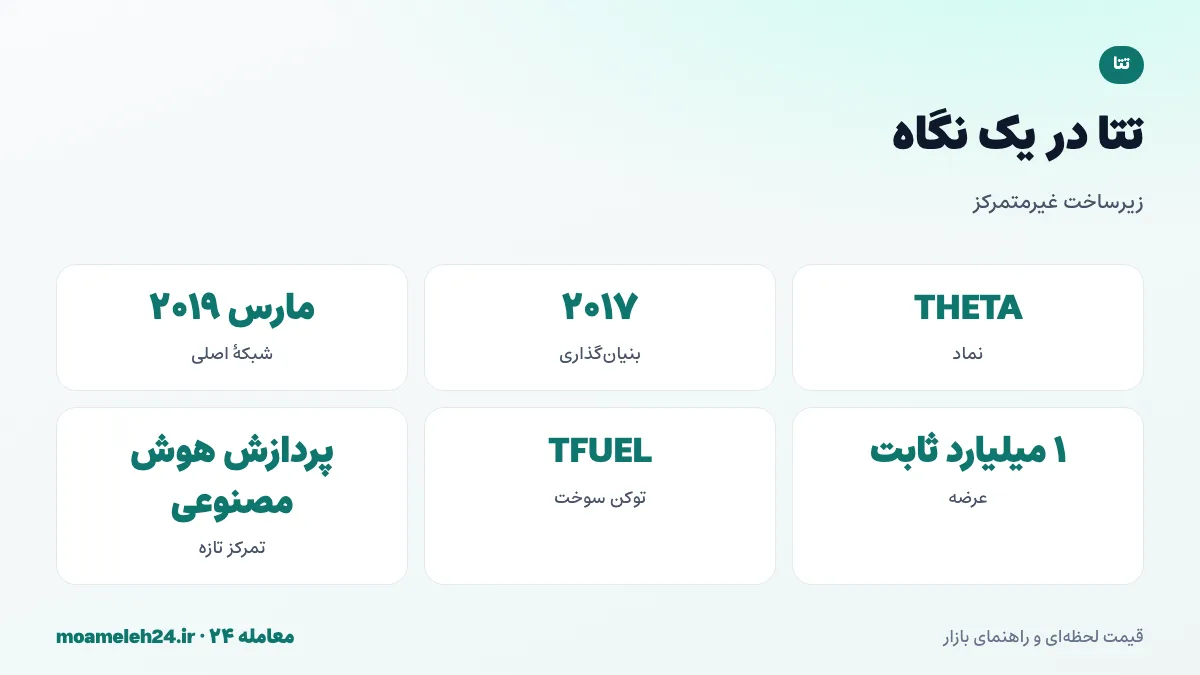 اینفوگرافیک تتا در یک نگاه؛ بنیان گذاری ۲۰۱۷، شبکه اصلی ۲۰۱۹، توکن های THETA و TFUEL، عرضه ثابت یک میلیارد و تحویل ویدیو غیرمتمرکز