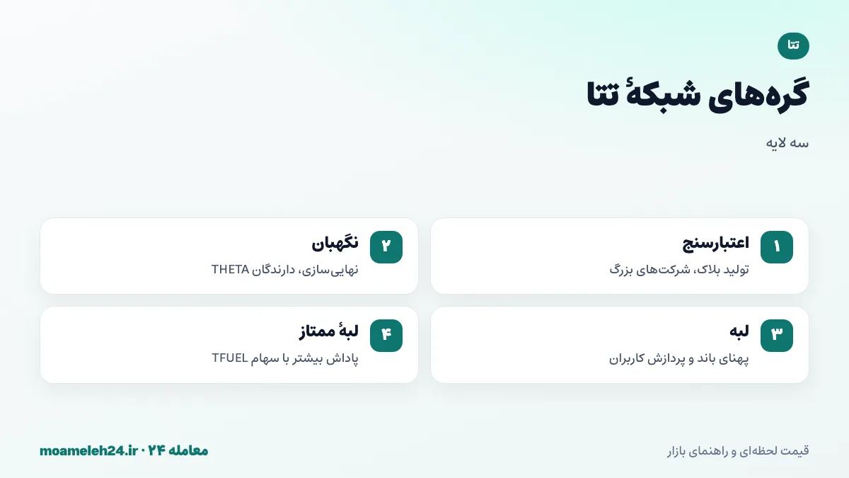 اینفوگرافیک گره های شبکه تتا؛ گره اعتبارسنج شرکت ها، گره نگهبان دارندگان تتا و گره لبه برای پهنای باند و پردازش