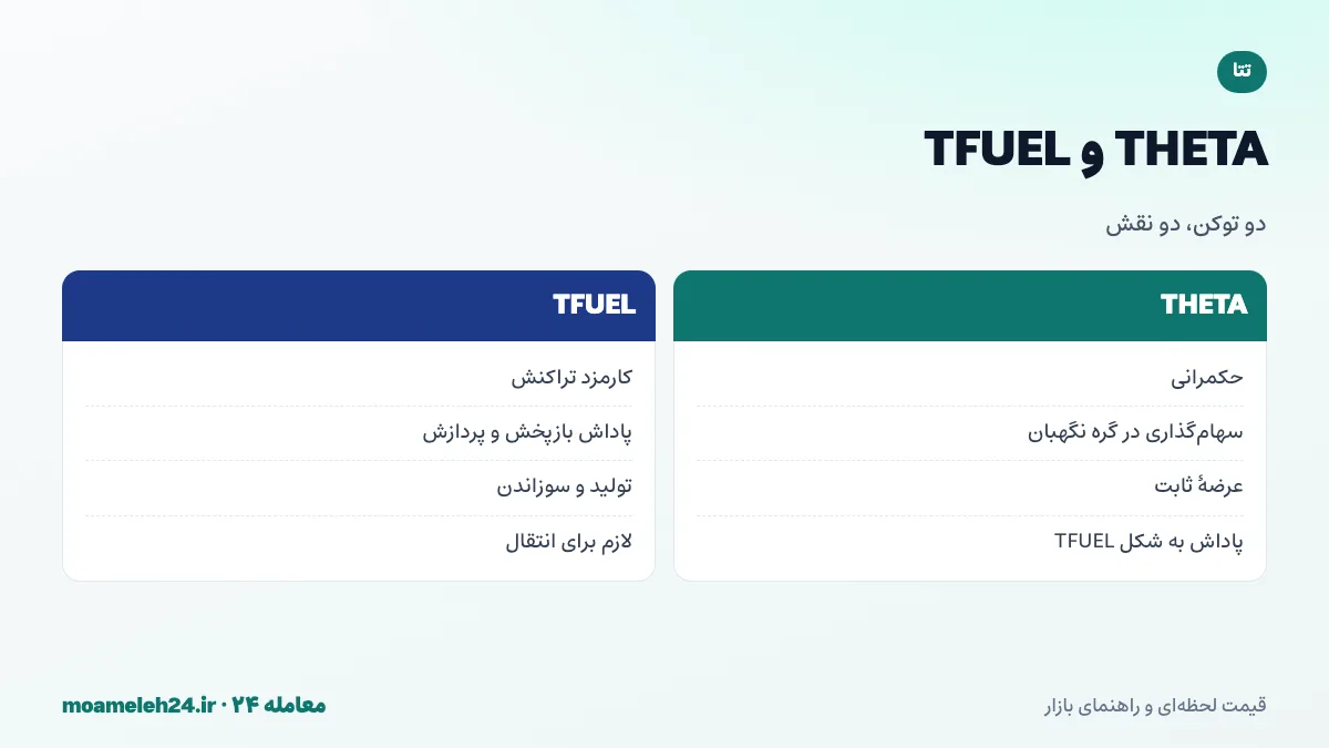 اینفوگرافیک ساختار دو توکنی تتا؛ THETA برای حکمرانی و سهام گذاری با عرضه ثابت، TFUEL برای کارمزد و پاداش بازپخش
