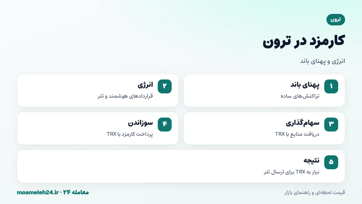 اینفوگرافیک سازوکار کارمزد ترون؛ پهنای باند و انرژی، سهام گذاری TRX، سوزاندن کارمزد و انتقال تتر