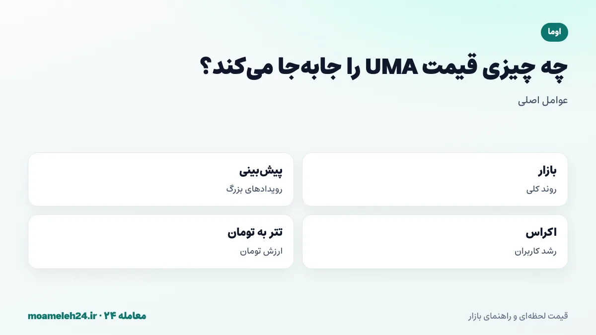 اینفوگرافیک عوامل موثر بر قیمت اوما؛ روند بازار رمزارز، فعالیت بازارهای پیش بینی، رشد پل اکراس و کاربران اوراکل، و نرخ تتر به تومان