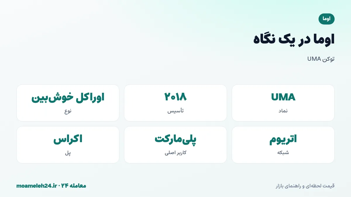 اینفوگرافیک اوما در یک نگاه؛ نماد UMA، تأسیس ۲۰۱۸ توسط دو معامله گر سابق گلدمن ساکس، اوراکل خوش بین، سازوکار حل اختلاف، بازارهای پیش بینی و پل های اکراس