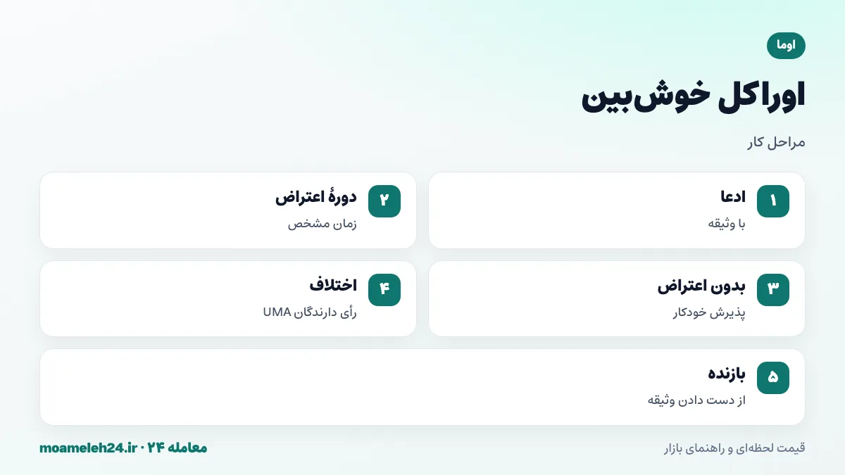 اینفوگرافیک اوراکل خوش بین اوما؛ ثبت ادعا با وثیقه، دوره اعتراض، پذیرش خودکار بدون اعتراض، ارجاع به رای گیری در صورت اختلاف و از دست رفتن وثیقه طرف بازنده