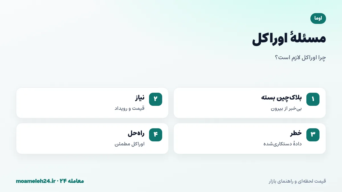 اینفوگرافیک مسئله اوراکل؛ قرارداد هوشمند بی خبر از دنیای بیرون، نیاز به داده قیمت و نتیجه رویدادها، خطر داده نادرست و نقش اوراکل در رساندن اطلاعات