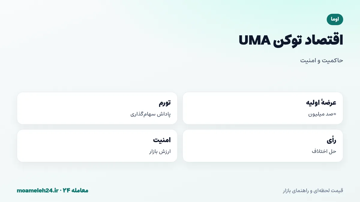 اینفوگرافیک اقتصاد توکن UMA؛ عرضه اولیه حدود صد میلیون، تورم از پاداش سهام گذاری، رای در حل اختلاف، کسر سهام رای دهندگان غایب و پیوند ارزش بازار با امنیت اوراکل