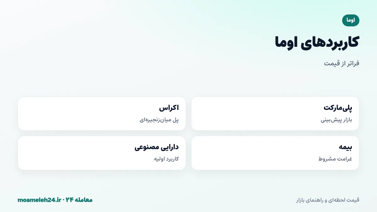 اینفوگرافیک کاربردهای اوما؛ تسویه بازارهای پیش بینی مانند پلی مارکت، تأیید انتقال در پل اکراس، بیمه غیرمتمرکز و دارایی های مصنوعی