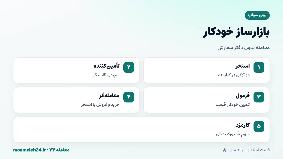 اینفوگرافیک بازارساز خودکار یونی سواپ؛ استخر نقدینگی دو توکن، فرمول ضرب ثابت، تعیین خودکار قیمت و کارمزد تأمین کنندگان
