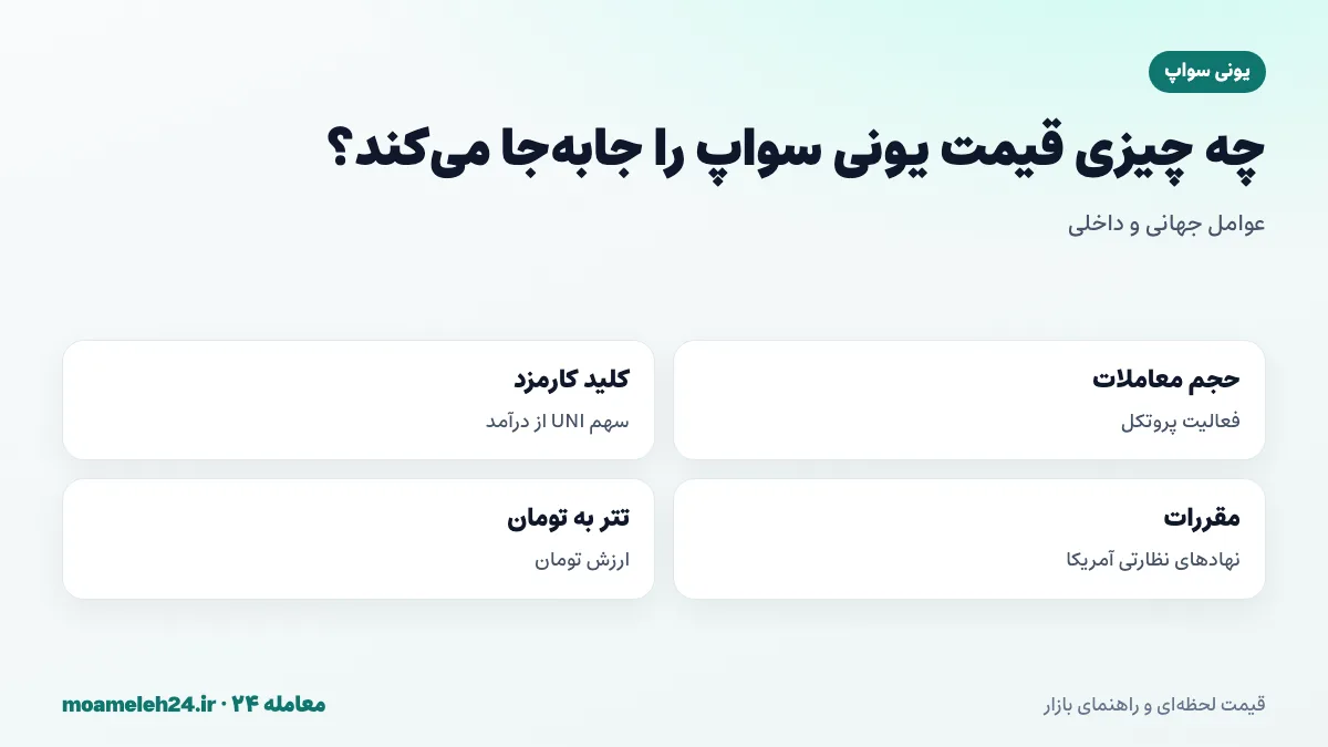 اینفوگرافیک عوامل موثر بر قیمت یونی سواپ؛ حجم معاملات، کلید کارمزد، مقررات آمریکا و قیمت تتر به تومان