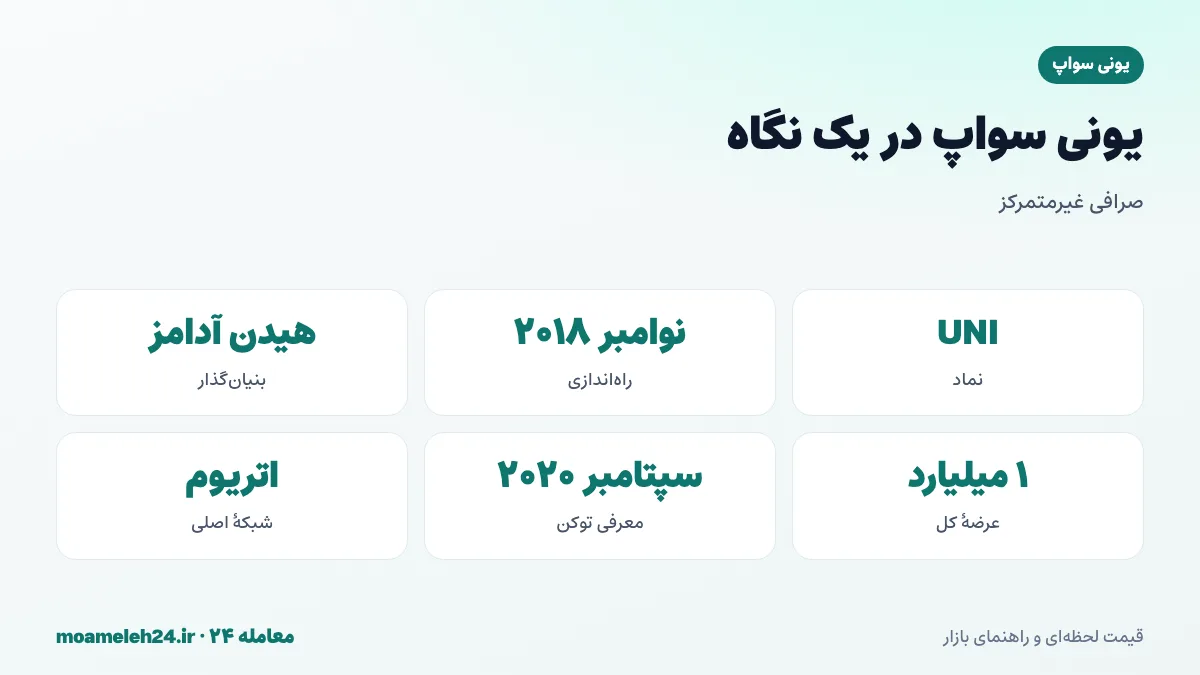 اینفوگرافیک یونی سواپ در یک نگاه؛ راه اندازی ۲۰۱۸، بنیان گذار هیدن آدامز، بازارساز خودکار، توکن حکمرانی UNI و عرضه یک میلیارد