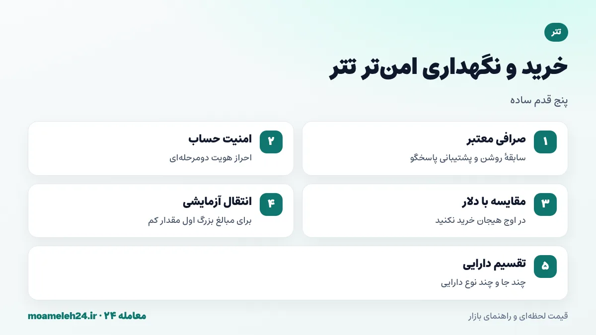 اینفوگرافیک مراحل خرید و نگهداری امن تتر از انتخاب صرافی معتبر تا تقسیم دارایی