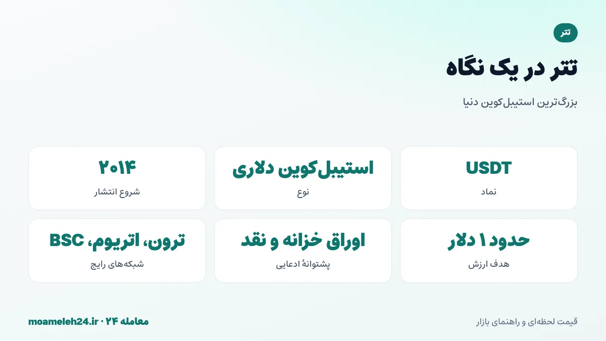 اینفوگرافیک تتر در یک نگاه؛ نماد USDT، استیبل کوین متصل به دلار، شرکت صادرکننده و شبکه های ترون و اتریوم