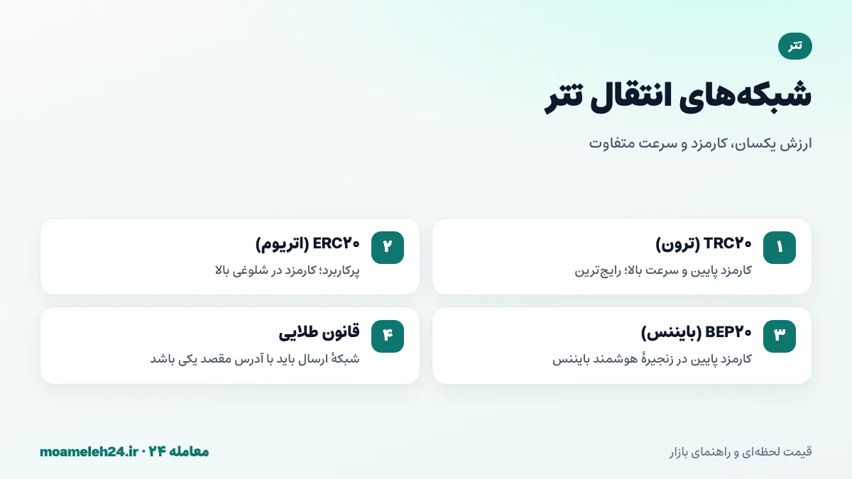 اینفوگرافیک مقایسه شبکه های انتقال تتر TRC20 ترون، ERC20 اتریوم و BEP20 از نظر کارمزد و سرعت