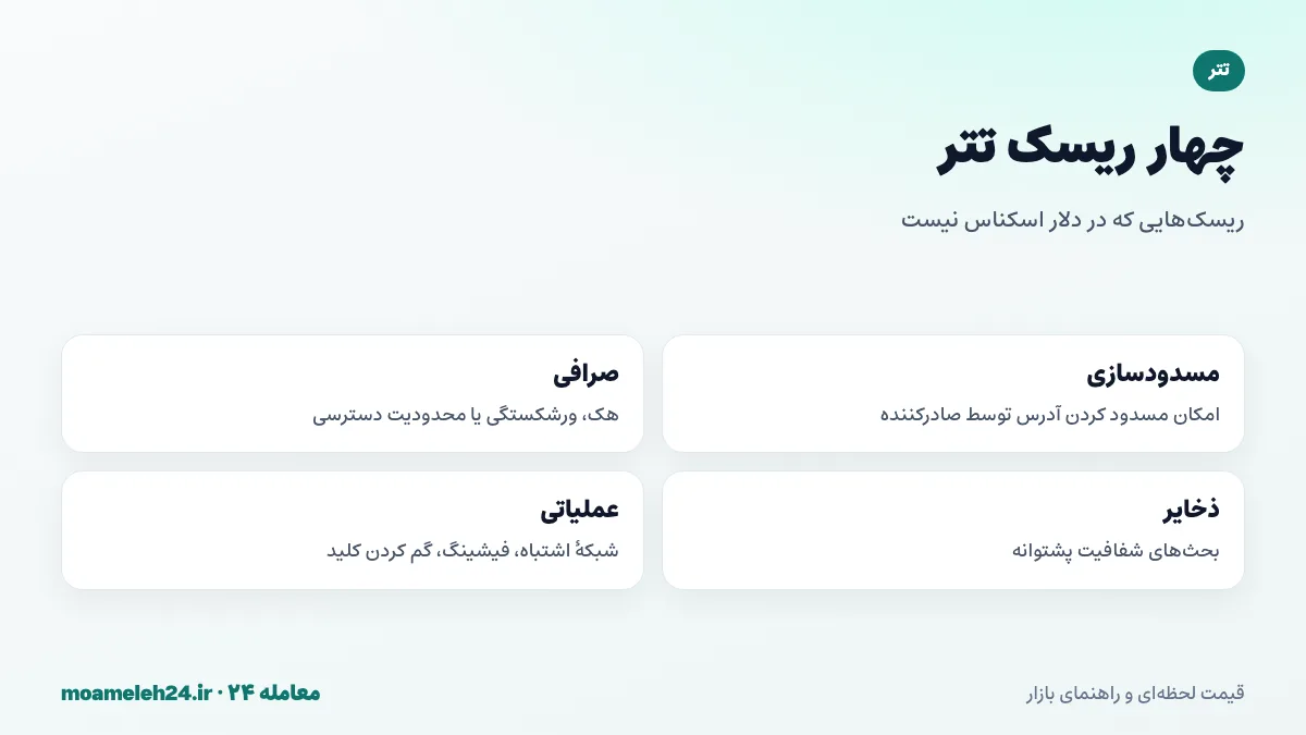 اینفوگرافیک ریسک های نگهداری تتر برای کاربران ایرانی شامل مسدودسازی آدرس، ریسک صرافی، ذخایر و اشتباه شبکه