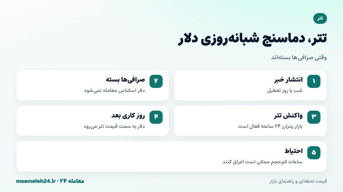 اینفوگرافیک نقش تتر به عنوان شاخص شبانه روزی انتظارات دلار در ساعات تعطیلی صرافی ها