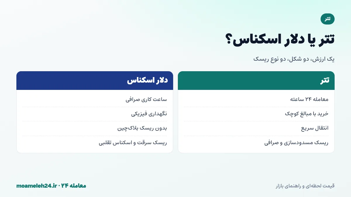 اینفوگرافیک مقایسه تتر با دلار اسکناس در ایران از نظر ساعت معامله، نگهداری، انتقال و ریسک