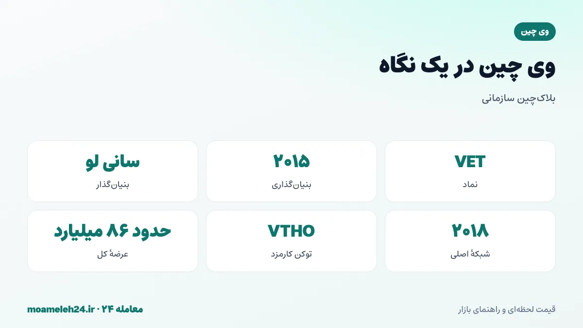 اینفوگرافیک وی چین در یک نگاه؛ بنیان گذاری ۲۰۱۵، بنیان گذار سانی لو، شبکه اصلی ۲۰۱۸، توکن های VET و VTHO و زنجیره تأمین