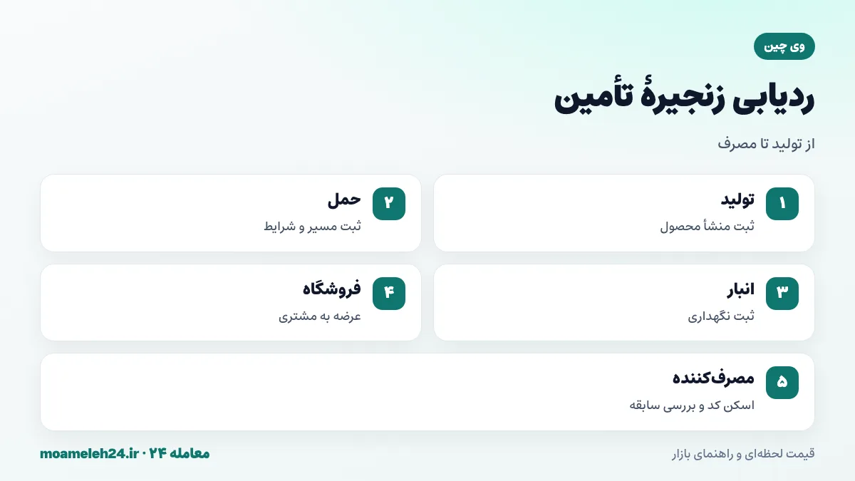 اینفوگرافیک ردیابی زنجیره تأمین با وی چین؛ ثبت تولید، حمل، انبار و فروش روی بلاک چین و اسکن کد توسط مصرف کننده