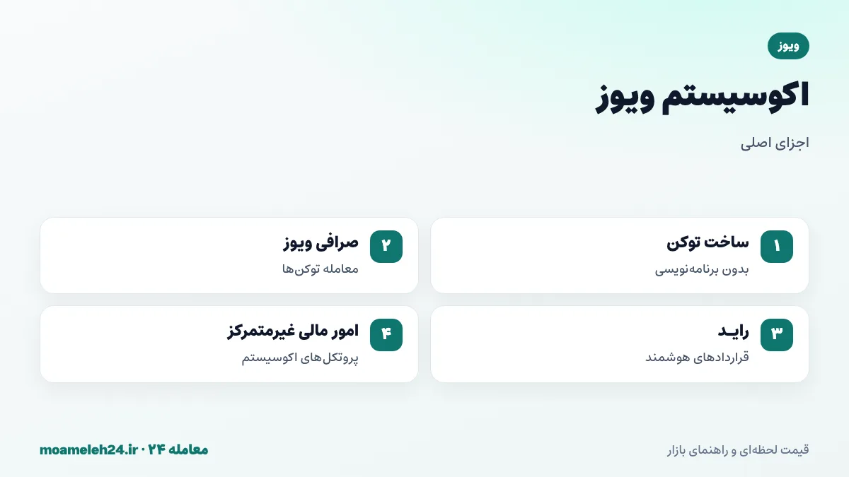 اینفوگرافیک اکوسیستم ویوز؛ ساخت توکن بومی، صرافی ویوز، زبان رایـد و برنامه های امور مالی غیرمتمرکز