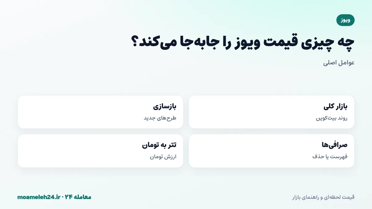 اینفوگرافیک عوامل موثر بر قیمت ویوز؛ روند بازار، طرح های بازسازی، فهرست شدن در صرافی ها و نرخ تتر به تومان