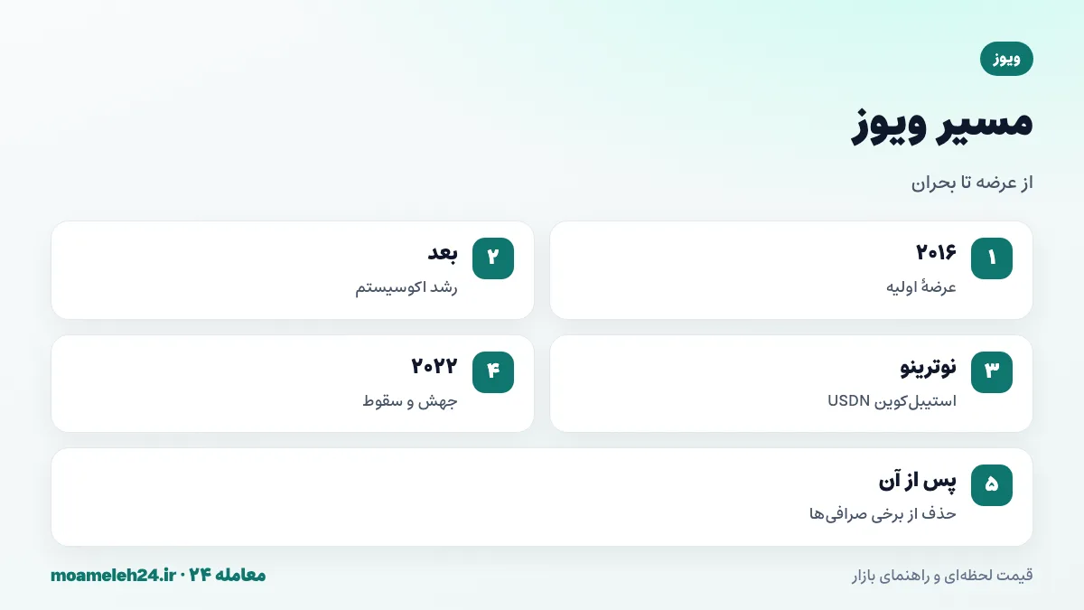 اینفوگرافیک تاریخچه ویوز؛ عرضه اولیه ۲۰۱۶، رشد اکوسیستم، نوترینو و USDN، جهش و سقوط ۲۰۲۲ و حذف از برخی صرافی ها