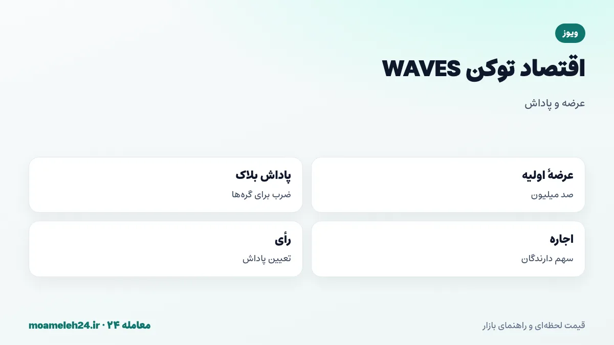 اینفوگرافیک اقتصاد توکن WAVES؛ عرضه اولیه صد میلیون، پاداش بلاک گره ها، اجاره سهام و رأی گیری درباره پاداش