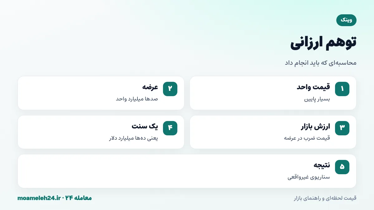 اینفوگرافیک توهم ارزان بودن توکن های کم قیمت؛ قیمت واحد، عرضه بسیار بزرگ، ارزش بازار کل و سناریوی غیرواقعی رسیدن به یک سنت