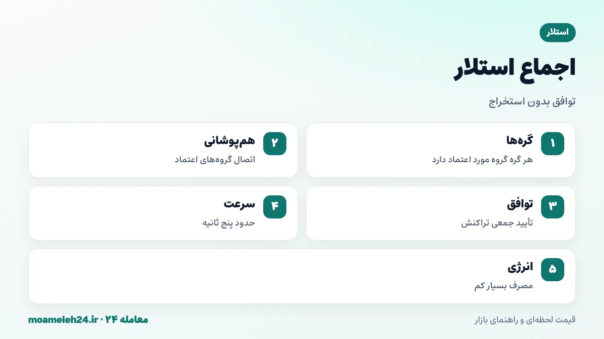 اینفوگرافیک پروتکل اجماع استلار؛ توافق بیزانسی فدرال، گروه های مورد اعتماد، تأیید پنج ثانیه ای و مصرف انرژی کم