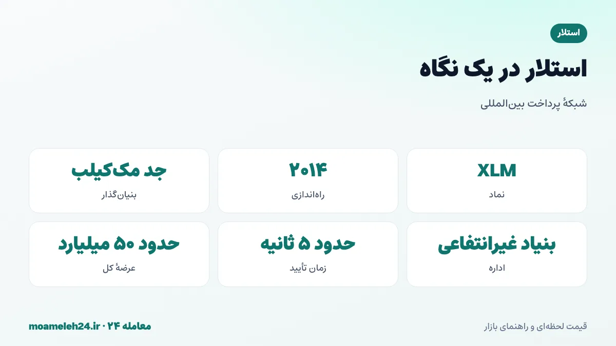 اینفوگرافیک استلار در یک نگاه؛ راه اندازی ۲۰۱۴، بنیان گذار جد مک کیلب، بنیاد غیرانتفاعی، تأیید در چند ثانیه و کارمزد ناچیز