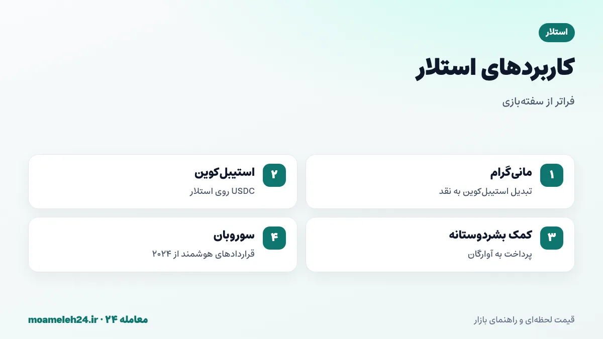 اینفوگرافیک کاربردهای استلار؛ همکاری با مانی گرام، استیبل کوین های دلاری، کمک های بشردوستانه و حواله های بین المللی