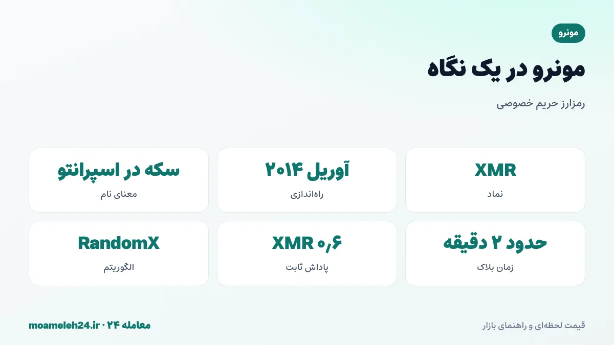 اینفوگرافیک مونرو در یک نگاه؛ راه اندازی ۲۰۱۴، حریم خصوصی پیش فرض، الگوریتم RandomX و انتشار دنباله ای