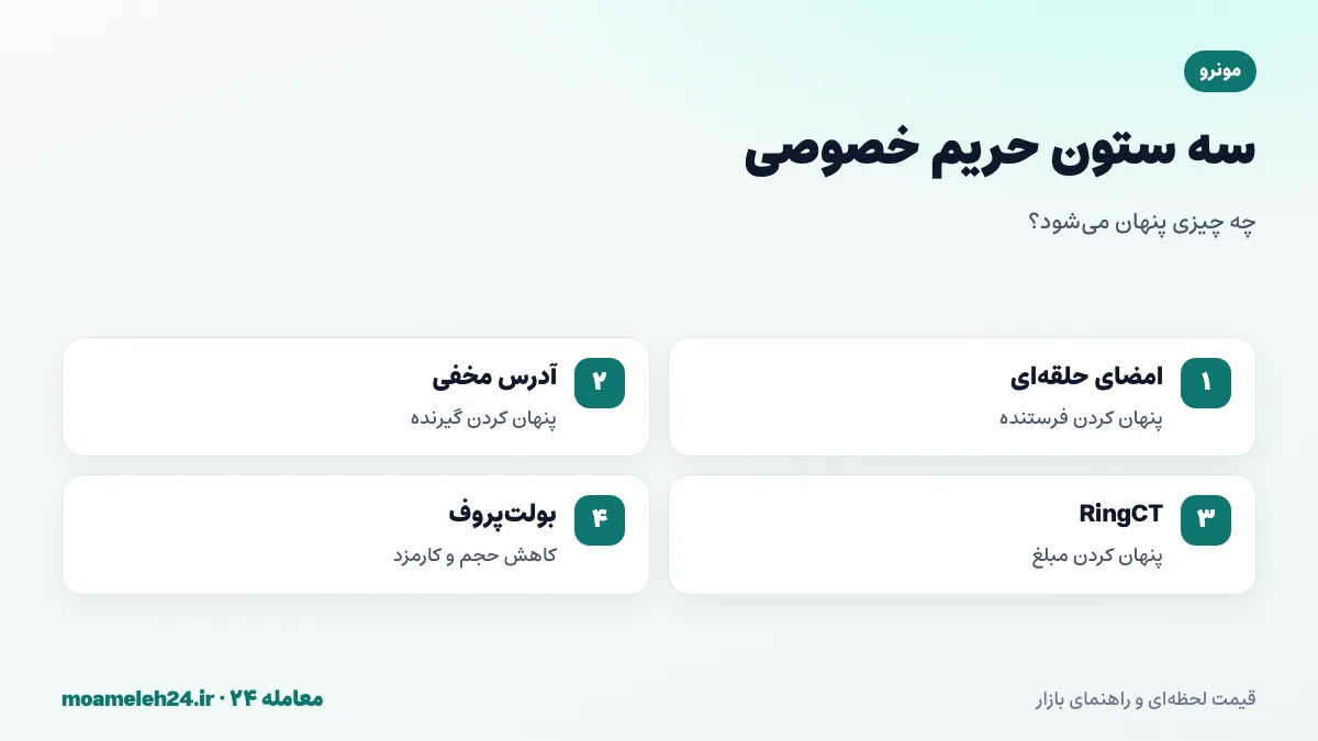 اینفوگرافیک فناوری های حریم خصوصی مونرو؛ امضای حلقه ای برای فرستنده، آدرس مخفی برای گیرنده و RingCT برای مبلغ