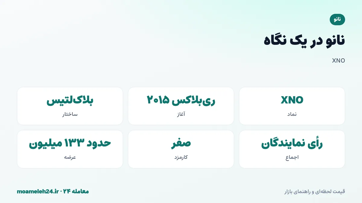 اینفوگرافیک نانو در یک نگاه؛ نماد XNO، راه اندازی با نام ری بلاکس در ۲۰۱۵، ساختار بلاک لتیس، کارمزد صفر و عرضه ثابت حدود ۱۳۳ میلیون