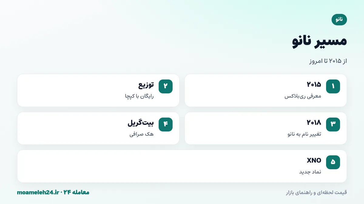 اینفوگرافیک مسیر نانو؛ معرفی ری بلاکس در ۲۰۱۵، توزیع رایگان با کپچا، تغییر نام به نانو در ۲۰۱۸، هک بیت گریل و تغییر نماد به XNO