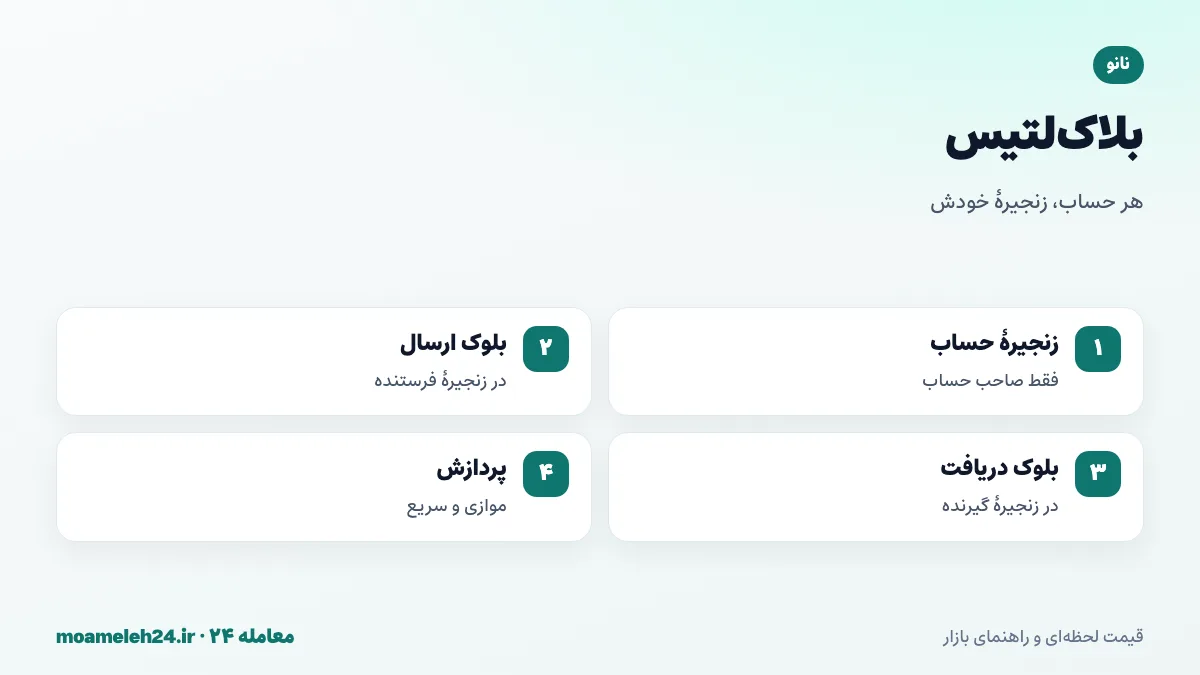اینفوگرافیک ساختار بلاک لتیس نانو؛ زنجیره جداگانه برای هر حساب، بلوک ارسال و بلوک دریافت، پردازش موازی و تایید سریع تراکنش ها