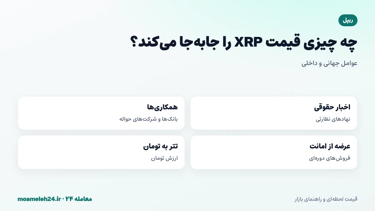 اینفوگرافیک عوامل موثر بر قیمت ریپل؛ اخبار حقوقی، همکاری های بانکی، آزادسازی امانت و قیمت تتر به تومان