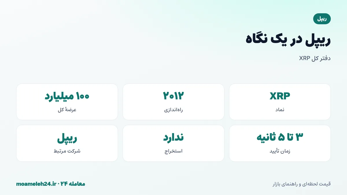 اینفوگرافیک ریپل در یک نگاه؛ دفتر کل XRP از ۲۰۱۲، عرضه کل ۱۰۰ میلیارد، تأیید در چند ثانیه و شرکت ریپل