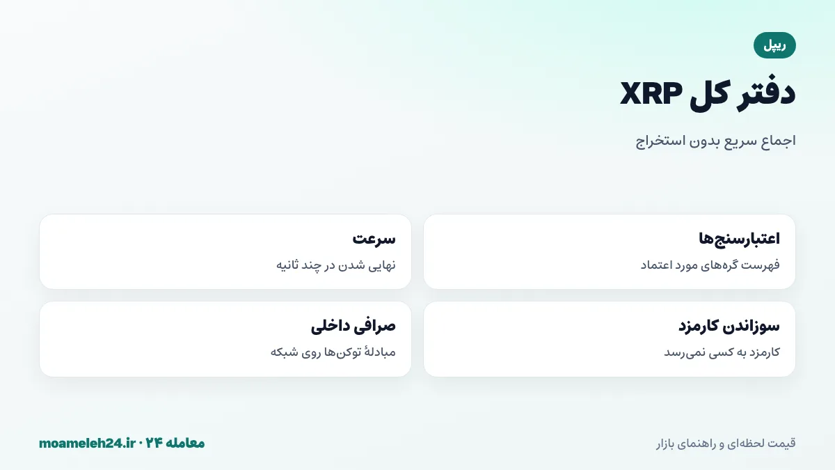 اینفوگرافیک سازوکار دفتر کل XRP؛ اعتبارسنج ها، فهرست گره های مورد اعتماد، تأیید سه تا پنج ثانیه ای و سوزاندن کارمزد