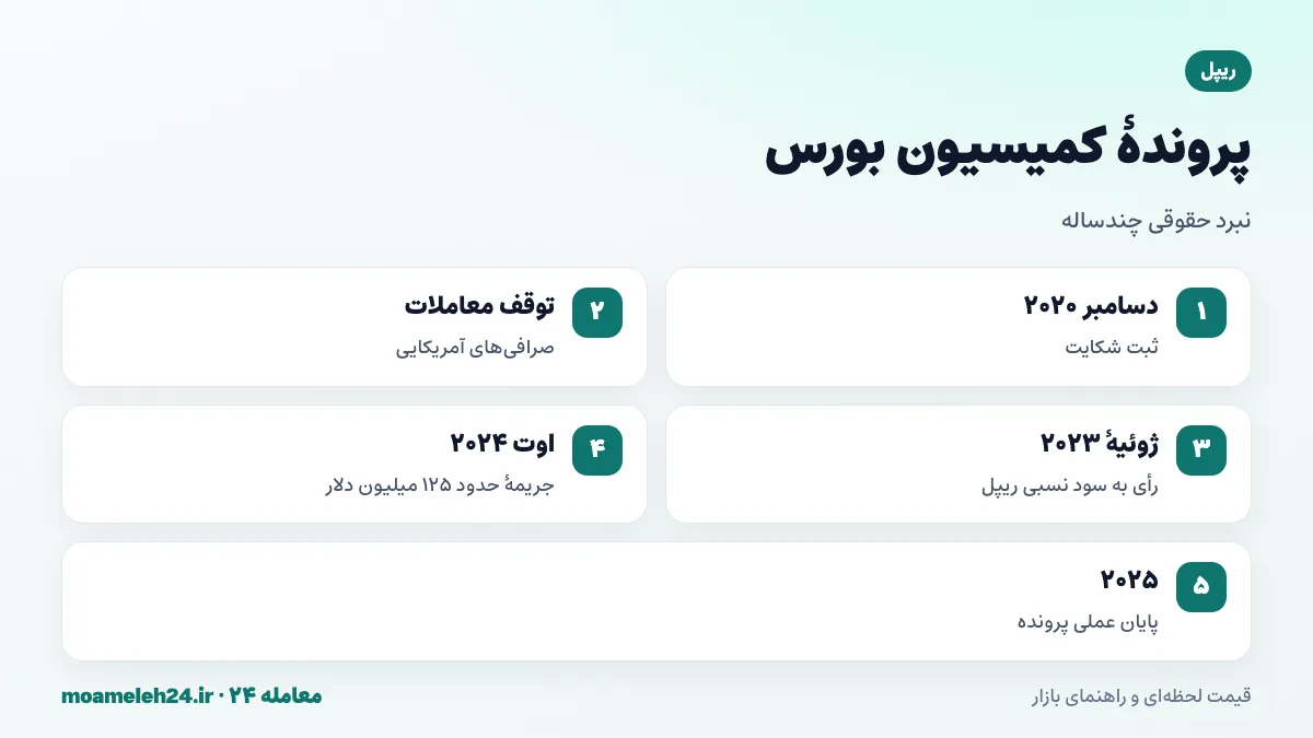 اینفوگرافیک پرونده ریپل و کمیسیون بورس آمریکا؛ شکایت ۲۰۲۰، رأی ژوئیه ۲۰۲۳، جریمه ۲۰۲۴ و پایان پرونده در ۲۰۲۵