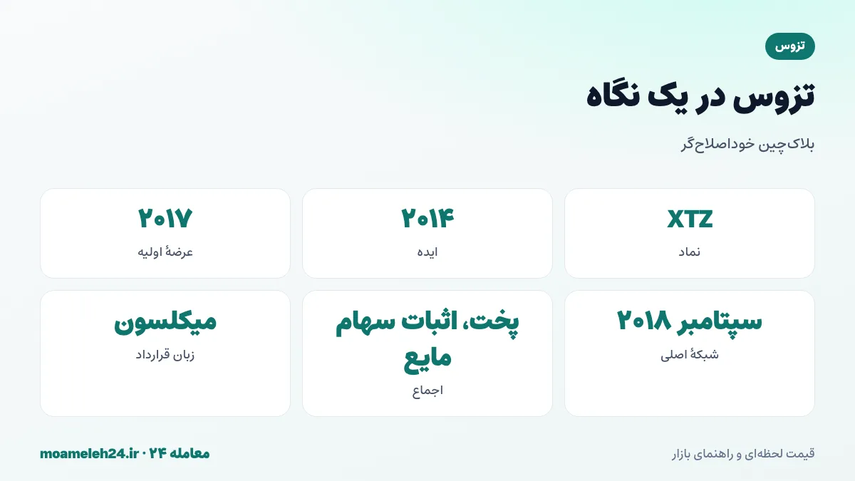 اینفوگرافیک تزوس در یک نگاه؛ ایده ۲۰۱۴، عرضه اولیه رکوردشکن ۲۰۱۷، شبکه اصلی ۲۰۱۸، بلاک چین خوداصلاح گر و پخت