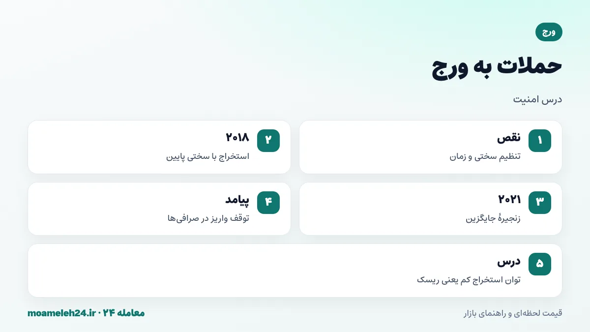 اینفوگرافیک حملات ۵۱ درصدی ورج؛ دستکاری زمان بلاک ۲۰۱۸، استخراج با سختی پایین، بازنویسی صدها روز تاریخچه در ۲۰۲۱ و درس امنیت