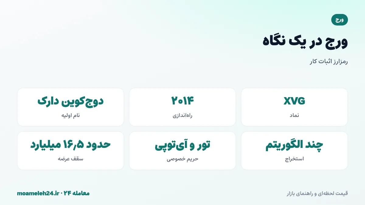 اینفوگرافیک ورج در یک نگاه؛ راه اندازی ۲۰۱۴ با نام دوج کوین دارک، تغییر نام ۲۰۱۶، استخراج با پنج الگوریتم، پنهان سازی آی پی و سقف عرضه ۱۶٫۵ میلیارد