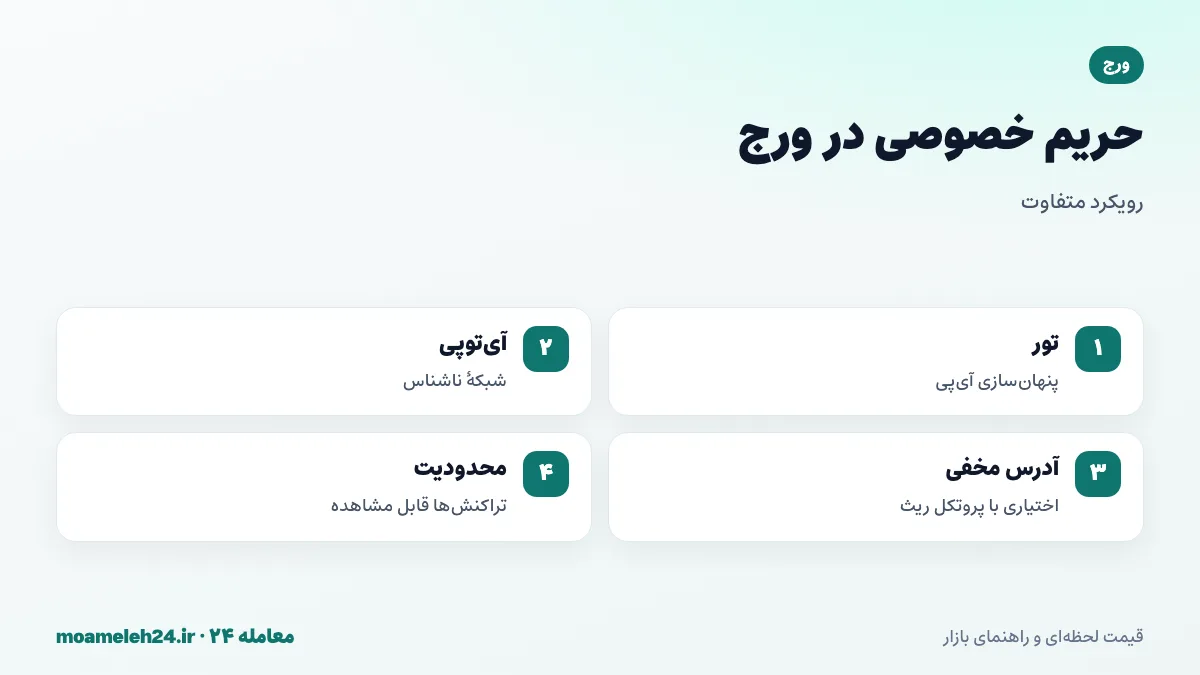 اینفوگرافیک حریم خصوصی ورج؛ ارسال تراکنش از طریق تور و آی تو پی، آدرس های مخفی اختیاری و تفاوت با مونرو