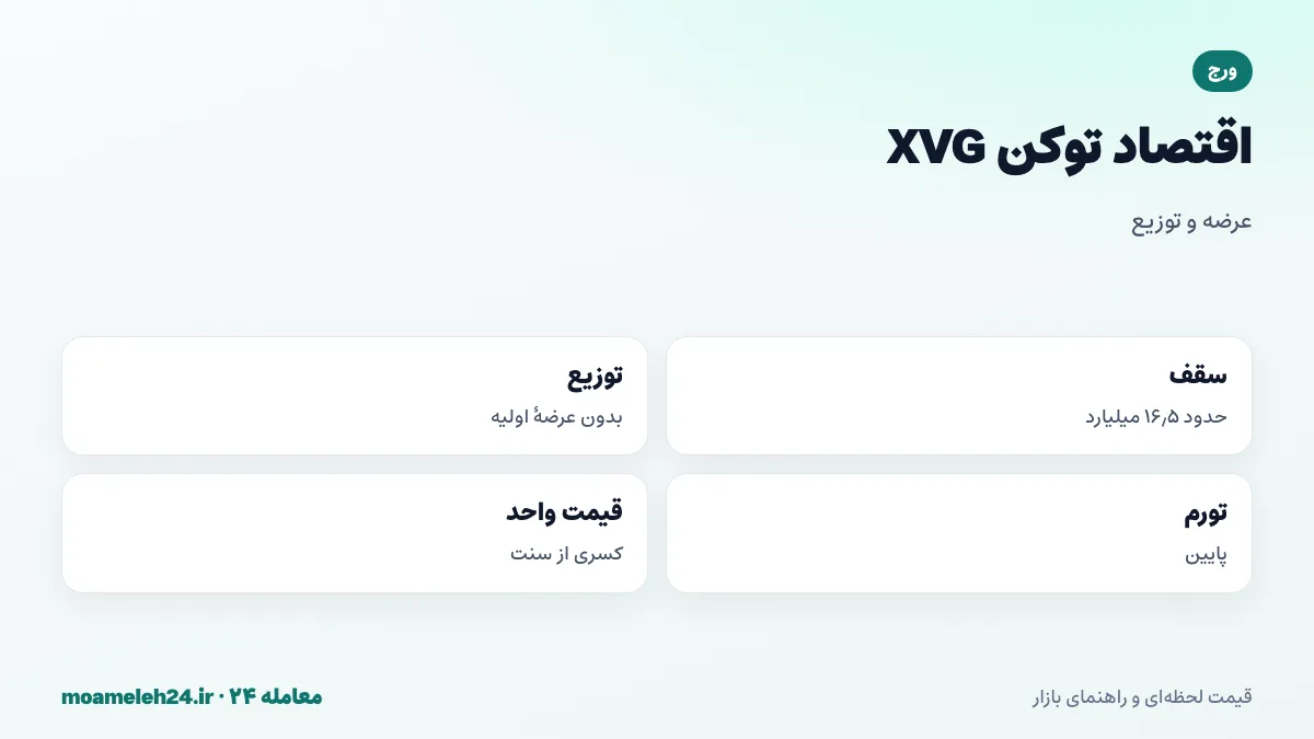 اینفوگرافیک اقتصاد توکن ورج؛ سقف عرضه ۱۶٫۵ میلیارد، بدون عرضه اولیه و پیش استخراج، تورم پایین و قیمت واحد بسیار کم