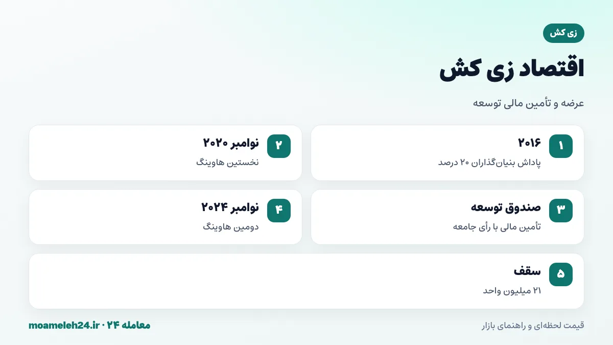 اینفوگرافیک اقتصاد زی کش؛ سقف ۲۱ میلیون، هاوینگ ۲۰۲۰ و ۲۰۲۴، پاداش بنیان گذاران و صندوق توسعه