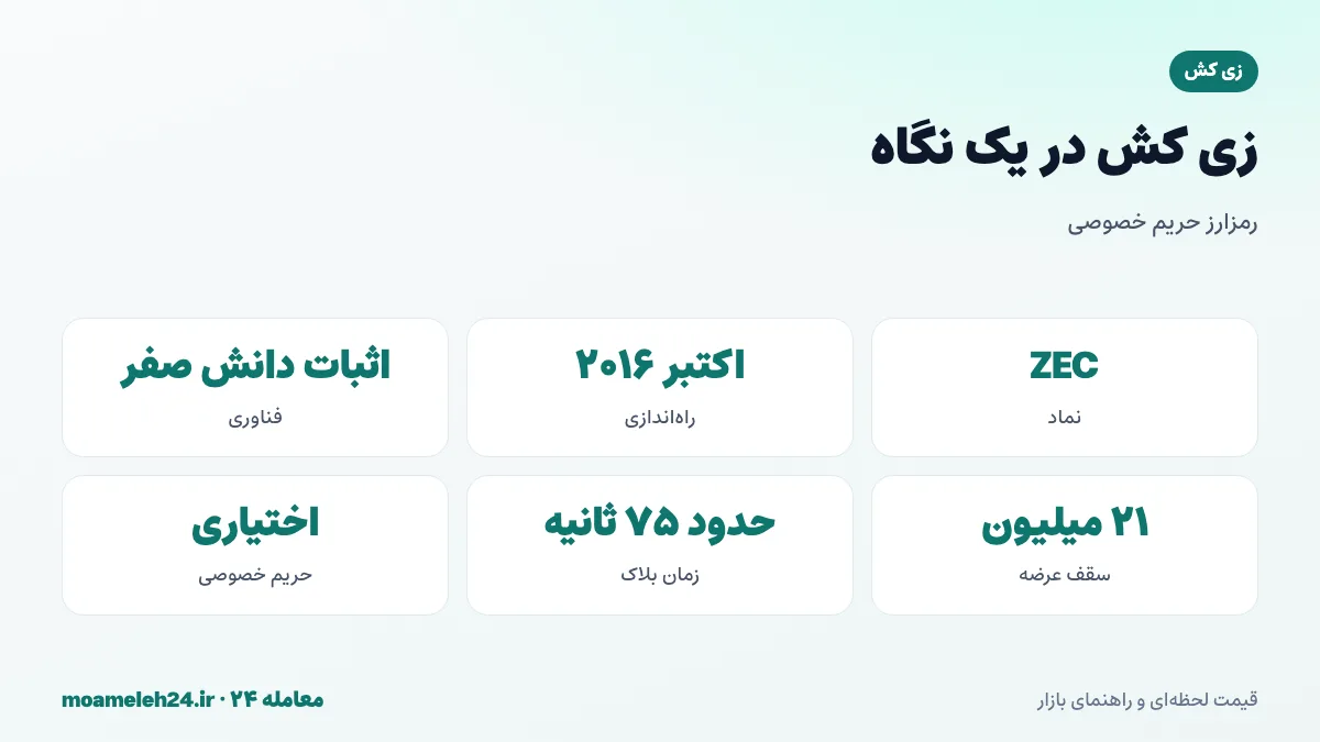 اینفوگرافیک زی کش در یک نگاه؛ راه اندازی ۲۰۱۶، اثبات دانش صفر، سقف عرضه ۲۱ میلیون و تراکنش محرمانه اختیاری