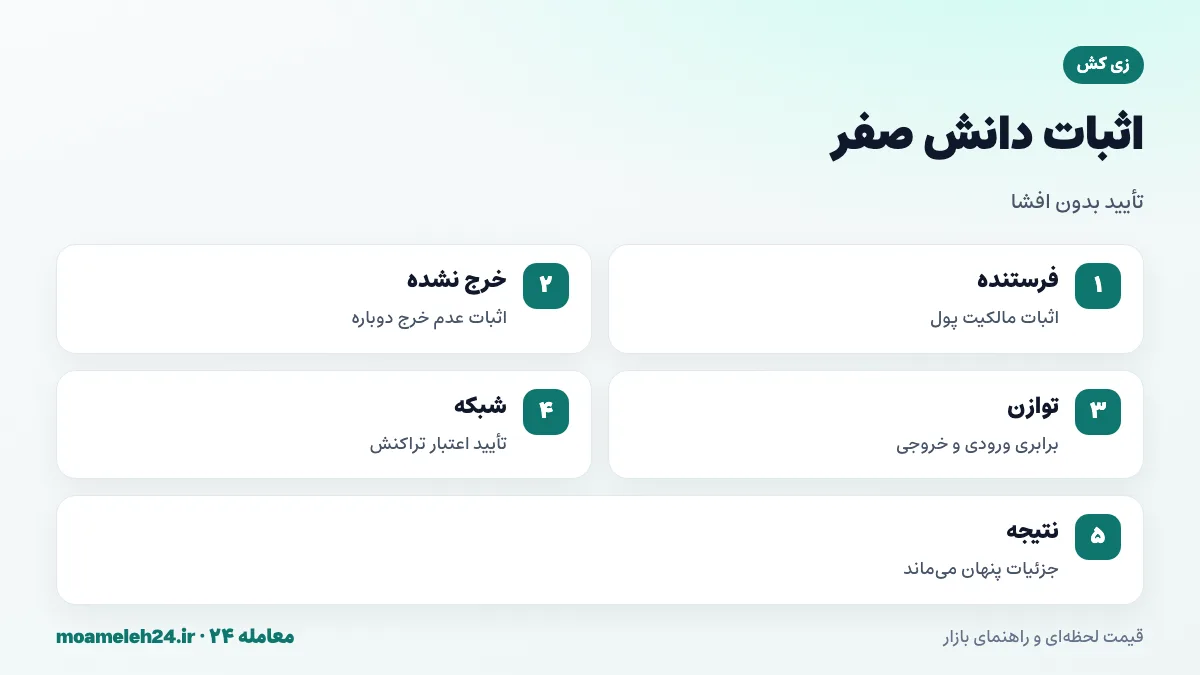 اینفوگرافیک اثبات دانش صفر در زی کش؛ اثبات اعتبار تراکنش بدون افشای فرستنده، گیرنده و مبلغ