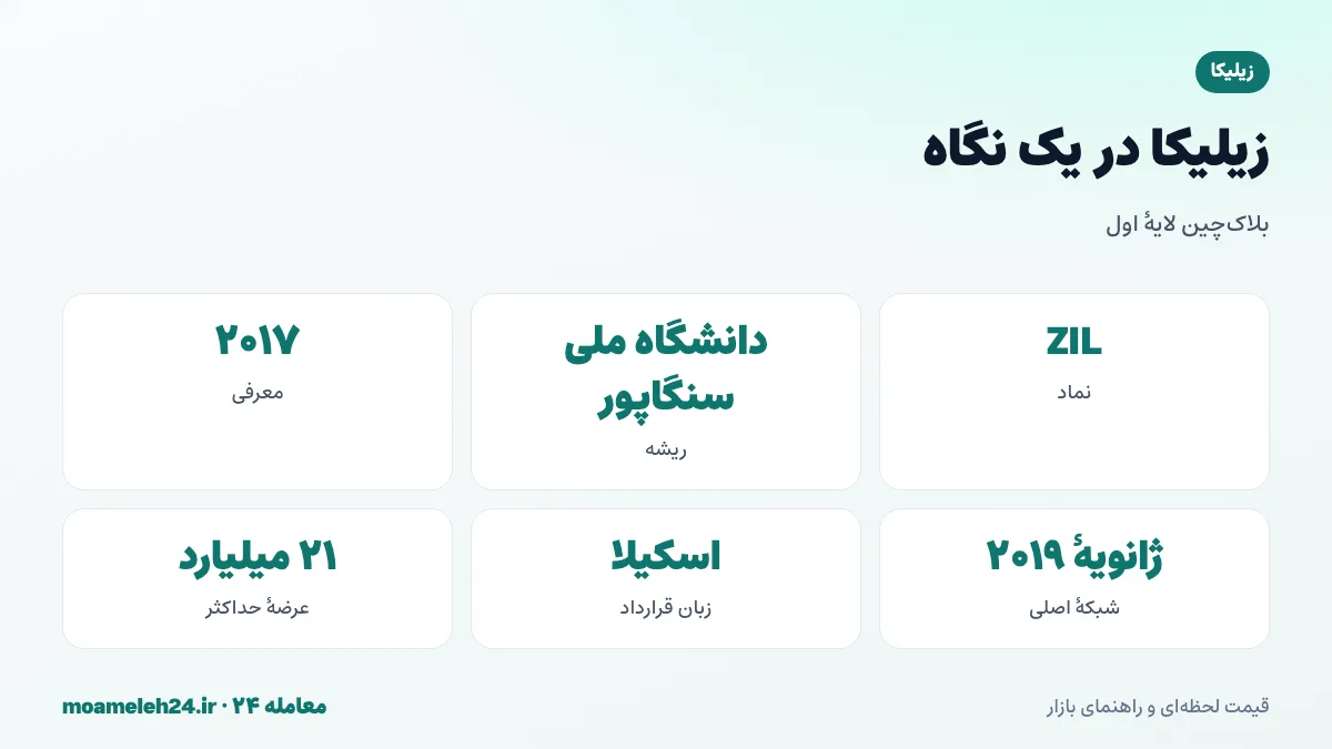 اینفوگرافیک زیلیکا در یک نگاه؛ ریشه در دانشگاه ملی سنگاپور، نخستین شاردینگ عمومی، شبکه اصلی ۲۰۱۹، زبان اسکیلا و عرضه حداکثر ۲۱ میلیارد