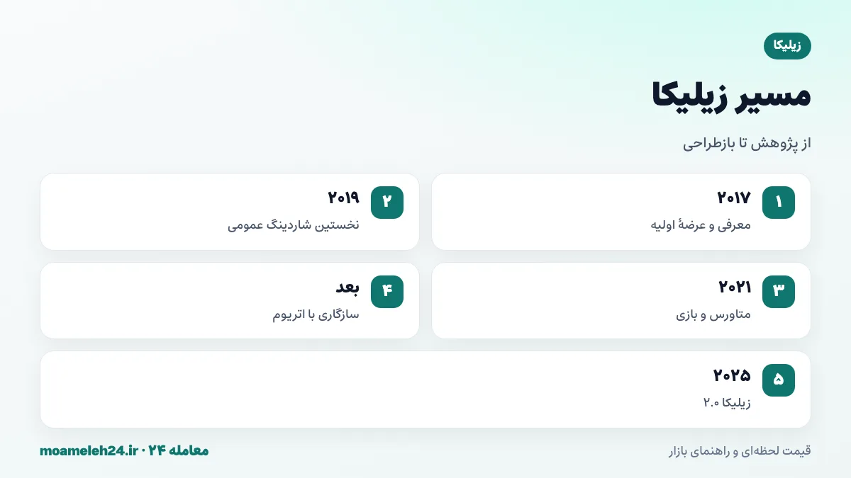 اینفوگرافیک تاریخچه زیلیکا؛ معرفی ۲۰۱۷، نخستین شاردینگ عمومی ۲۰۱۹، اوج ۲۰۲۱، سازگاری با اتریوم و زیلیکا ۲