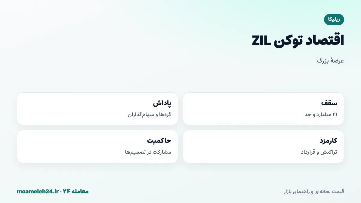اینفوگرافیک اقتصاد توکن زیلیکا؛ عرضه حداکثر ۲۱ میلیارد، پاداش سهام گذاری، کارمزد تراکنش و قیمت واحد پایین